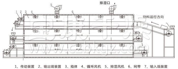 多层带式干燥机结构示意图