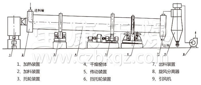 回转滚筒干燥机