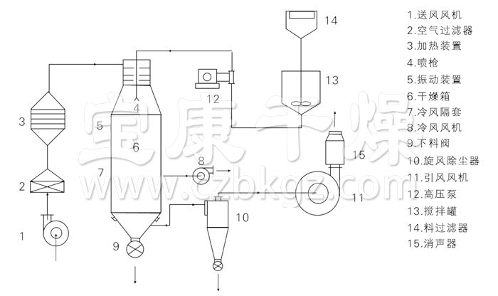 压力式喷雾干燥机结构示意图
