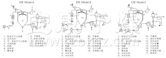 中药浸膏喷雾干燥机结构示意图